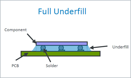 A diagram showing a full underfill around an electronics circuit board component.