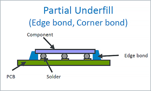 A diagram showing a partial underfill around an electronics circuit board component.