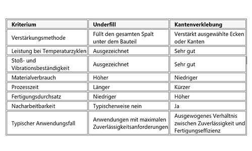 Chart detailing considerations between underfill and edge bond materials.