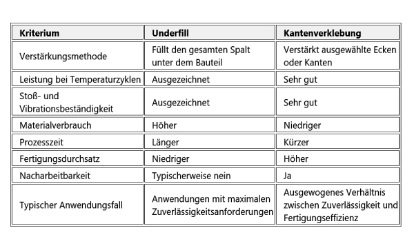 Chart detailing the considerations to make when comparing underfill vs. edge bond.